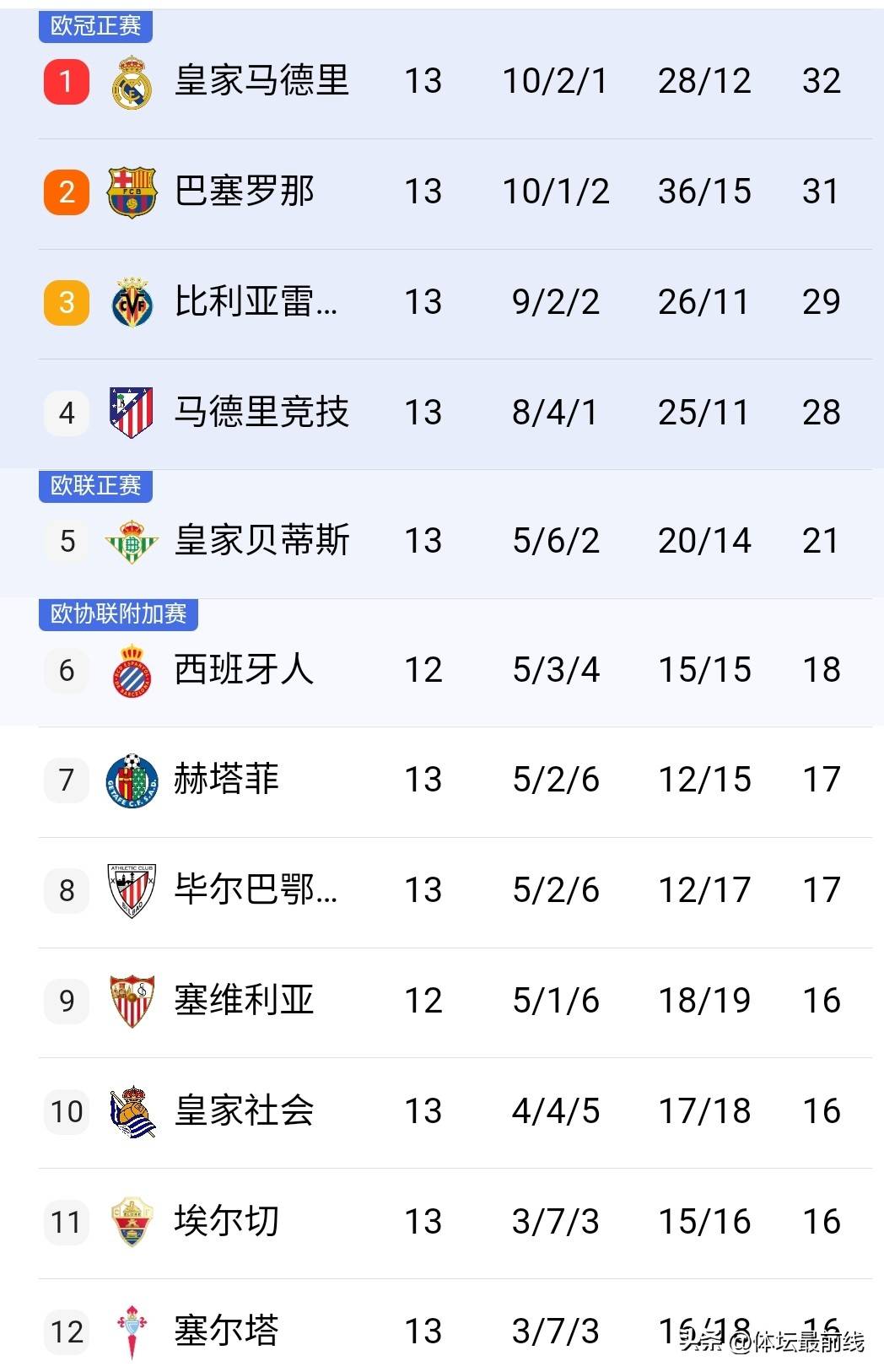 2-2!14亿豪门翻车!遭遇三场不胜,西甲最新积分榜:巴萨狂喜